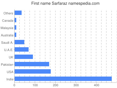 prenom Sarfaraz