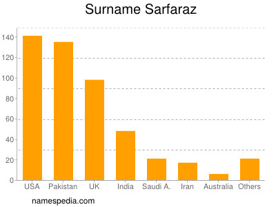 Surname Sarfaraz