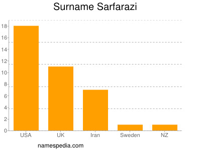 Familiennamen Sarfarazi