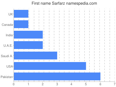 Vornamen Sarfarz