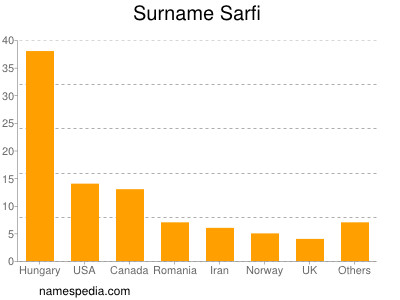 Familiennamen Sarfi