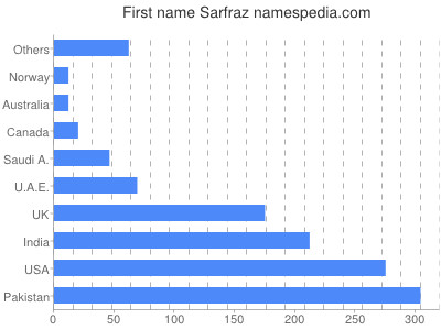 prenom Sarfraz