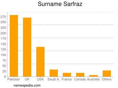 Surname Sarfraz