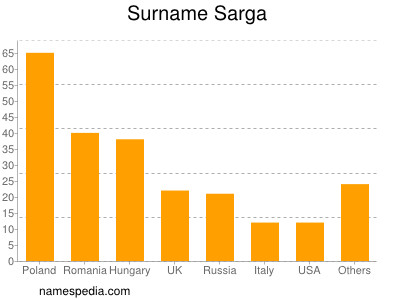 nom Sarga