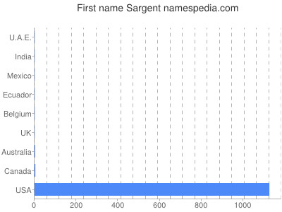 Given name Sargent