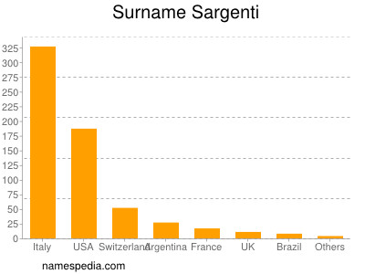 Surname Sargenti