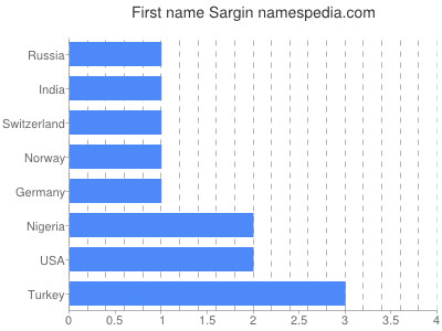 Vornamen Sargin
