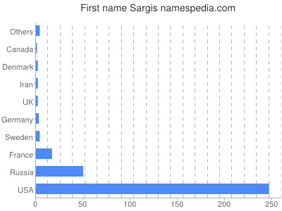 prenom Sargis