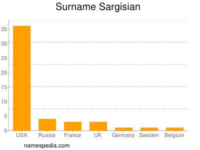 nom Sargisian