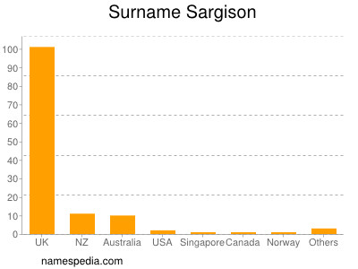 Familiennamen Sargison