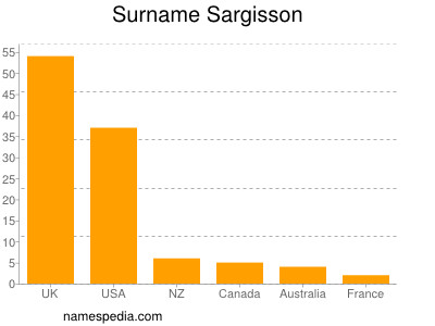 Familiennamen Sargisson