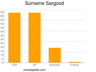 Familiennamen Sargood