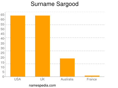 nom Sargood