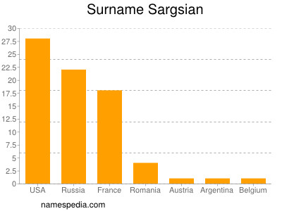 Surname Sargsian