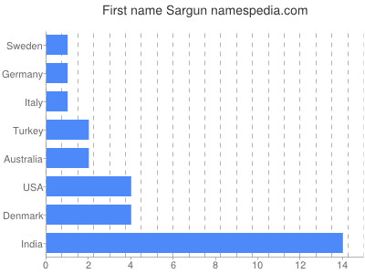Vornamen Sargun