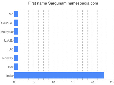 prenom Sargunam