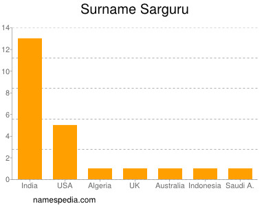 Familiennamen Sarguru