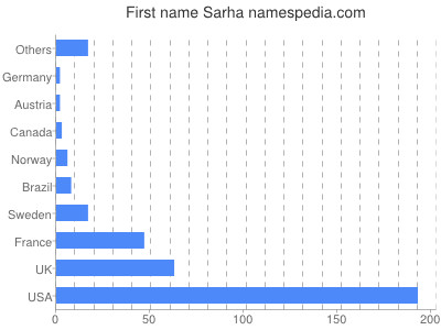 Vornamen Sarha