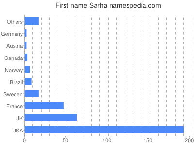 prenom Sarha