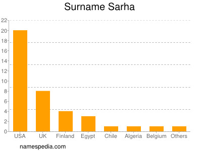 Familiennamen Sarha