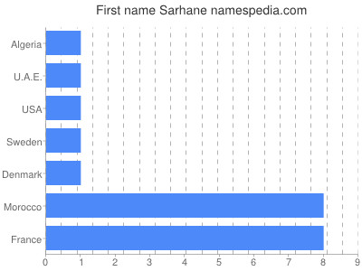 Vornamen Sarhane