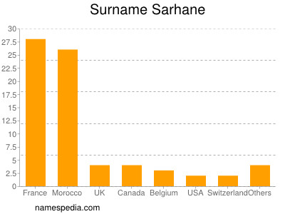 Familiennamen Sarhane