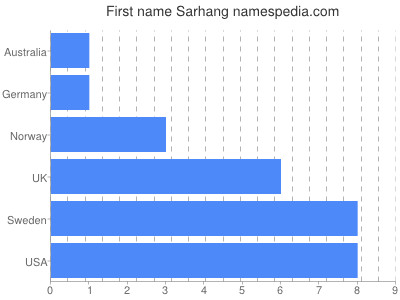 Vornamen Sarhang