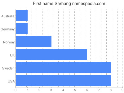 prenom Sarhang