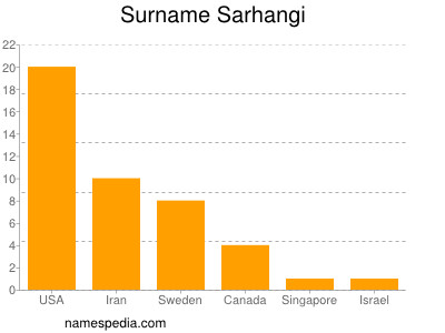 Familiennamen Sarhangi