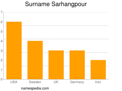 Familiennamen Sarhangpour