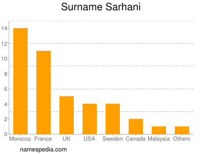 Familiennamen Sarhani