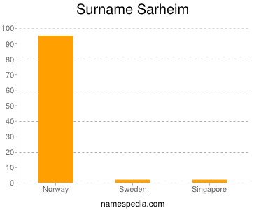 Surname Sarheim
