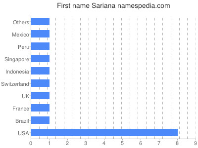 prenom Sariana