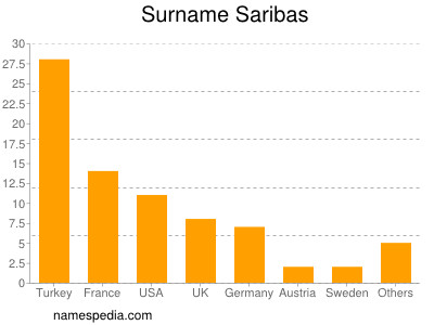 Surname Saribas