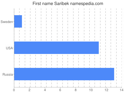 prenom Saribek