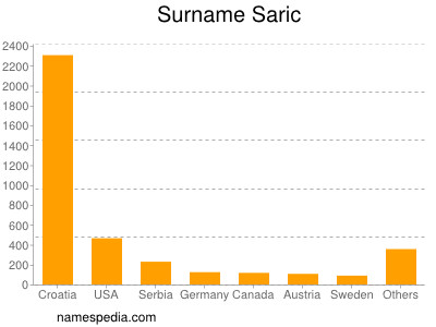 Familiennamen Saric