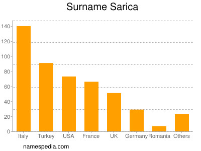 nom Sarica