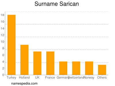 nom Sarican