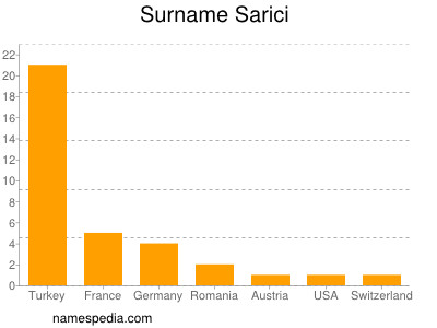Familiennamen Sarici