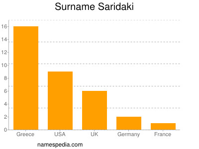 Familiennamen Saridaki