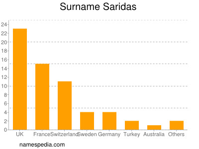 Familiennamen Saridas