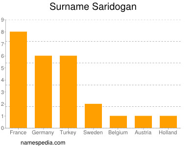 Familiennamen Saridogan