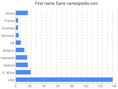 prenom Sarie