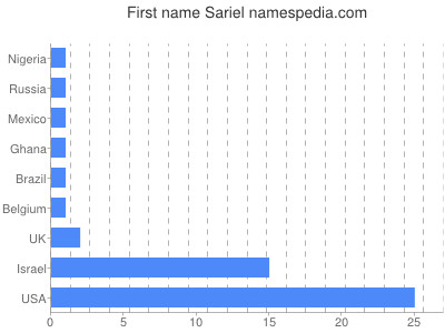 Vornamen Sariel
