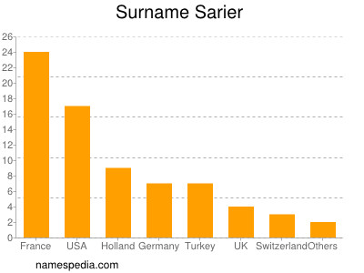 Familiennamen Sarier