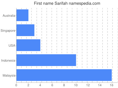 Vornamen Sarifah