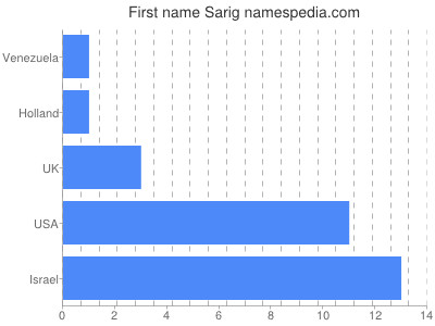Vornamen Sarig