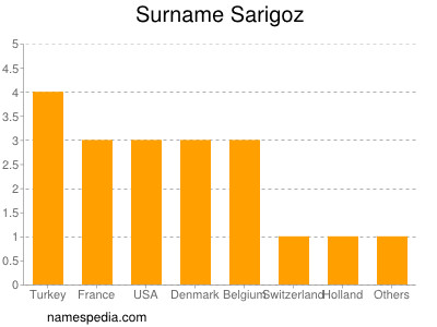 Familiennamen Sarigoz