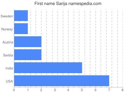 Vornamen Sarija