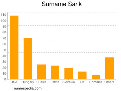 Familiennamen Sarik